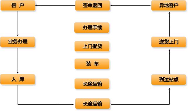 长途搬家服务流程